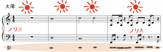 【楽譜販売】ピアノアレンジ練習 - 基本的な弾き方１(練習編)